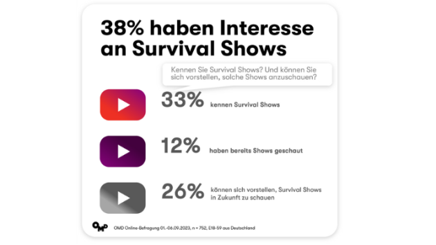 Survival Shows werden immer beliebter - Quelle: OMD Germany